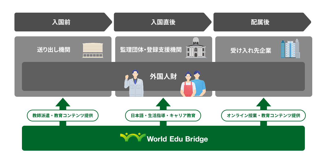 事業内容の図